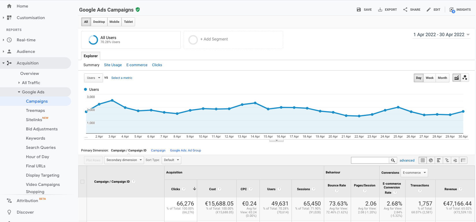Client side analytics april google ads campaign overview