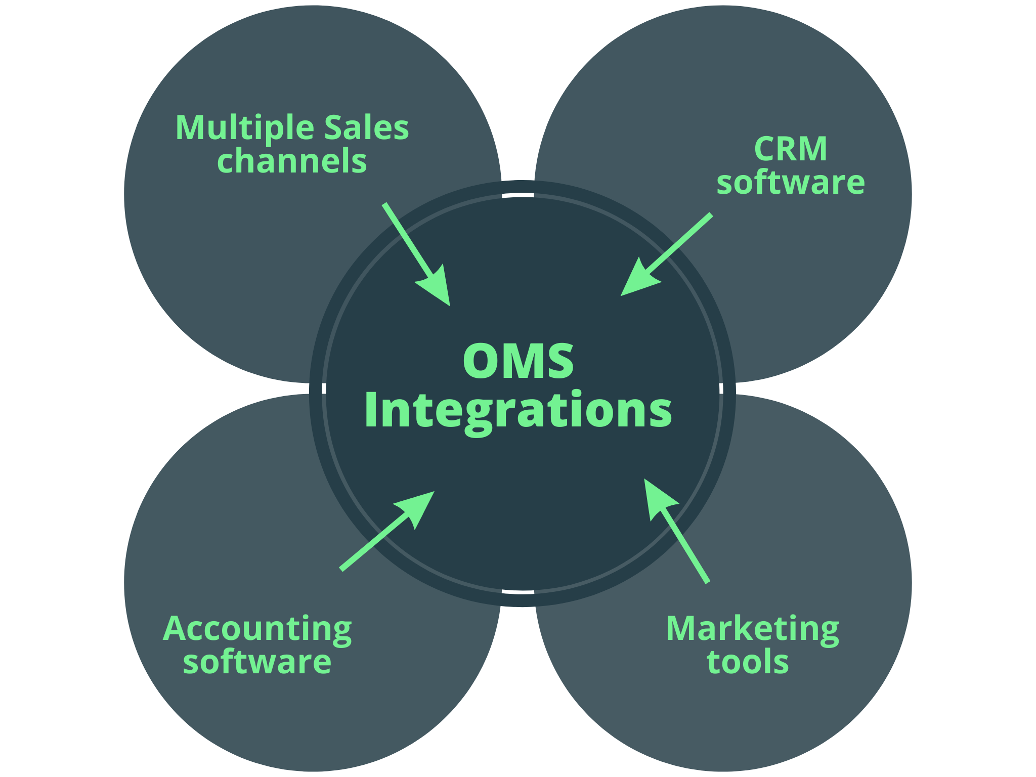 Order Management Integrations