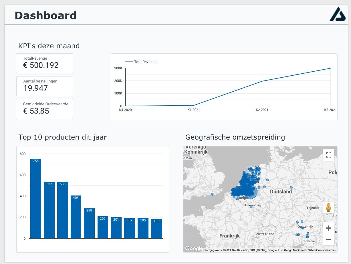 Dashboard Google Data Studio Afosto