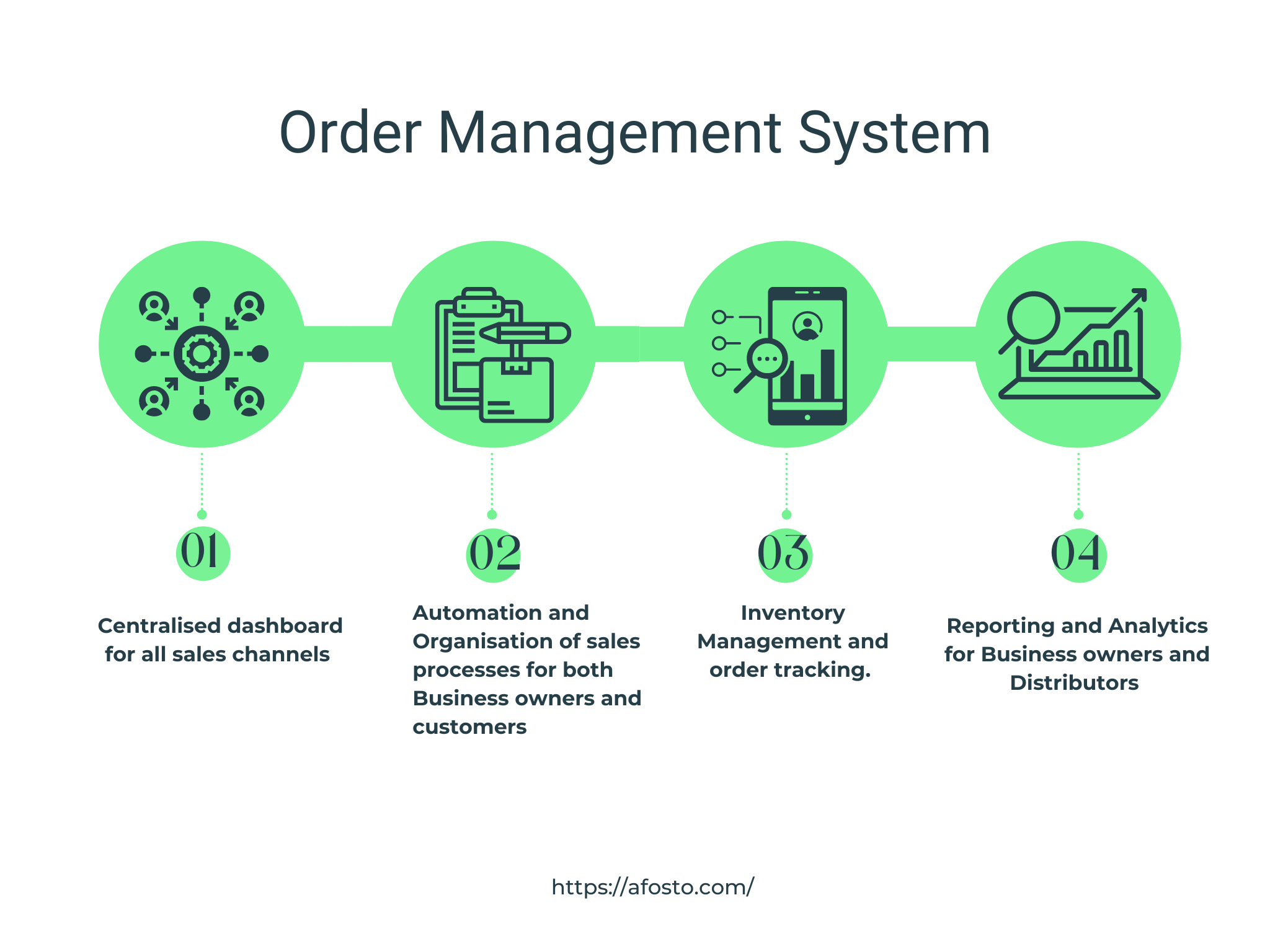 What is an Order Management System?
